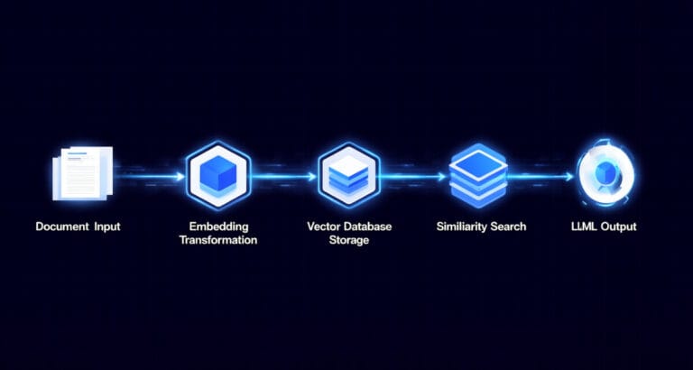 LangChain 구조 — 임베딩, 벡터 데이터베이스, 엔드포인트 파이프라인 도식