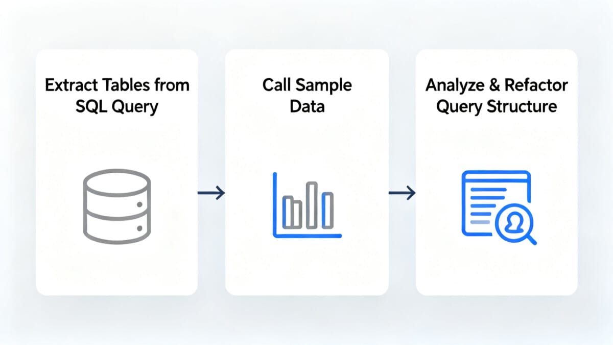 AI 데이터분석 3단계 워크플로우 — 기존 SQL 쿼리에서 테이블 추출, 샘플 데이터 호출, 쿼리 구조 분석·리팩토링 인포그래픽